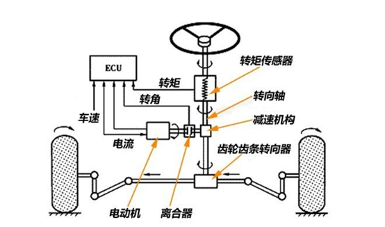 EPS系统中的扭矩传感器