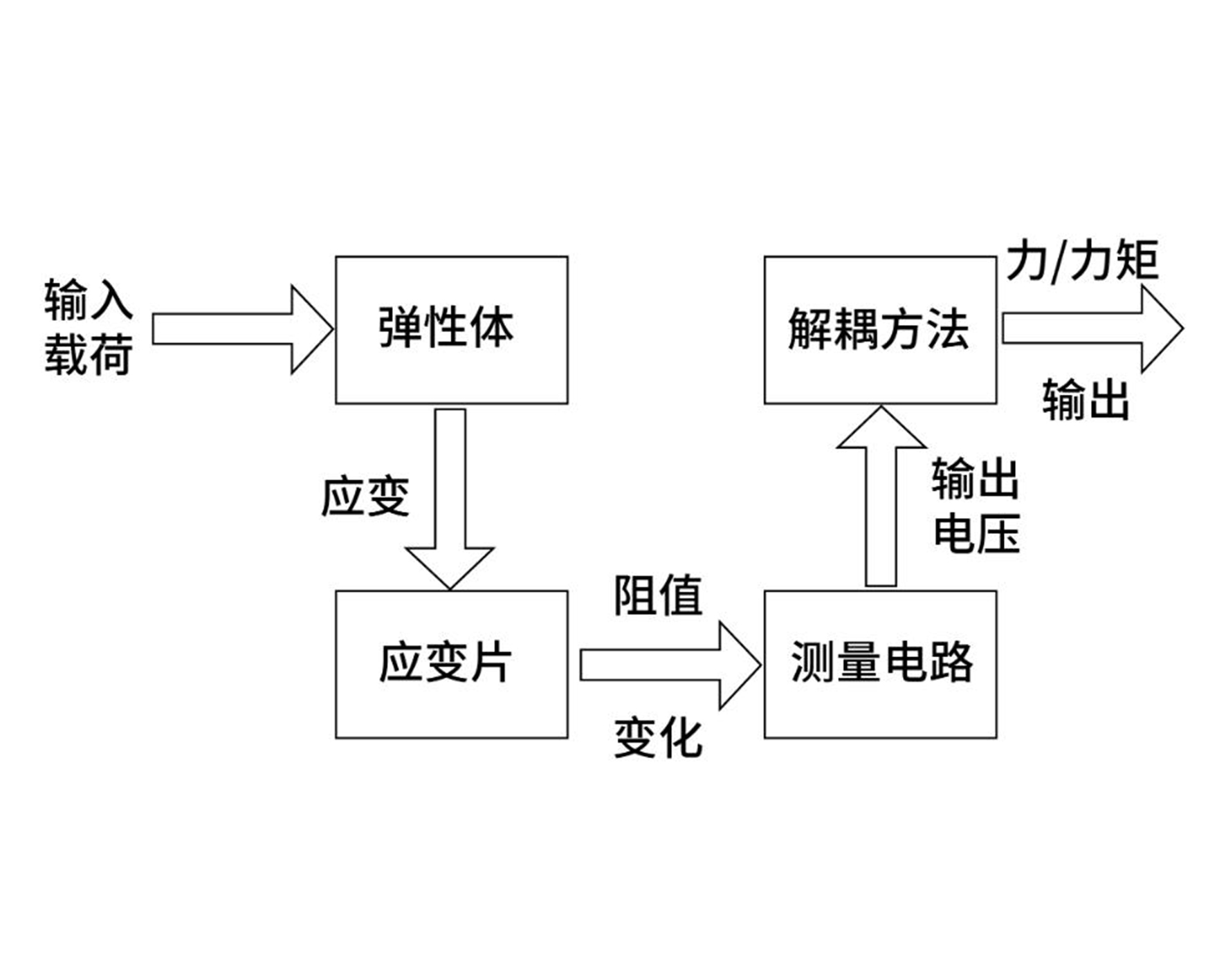 力传感器原理及应用