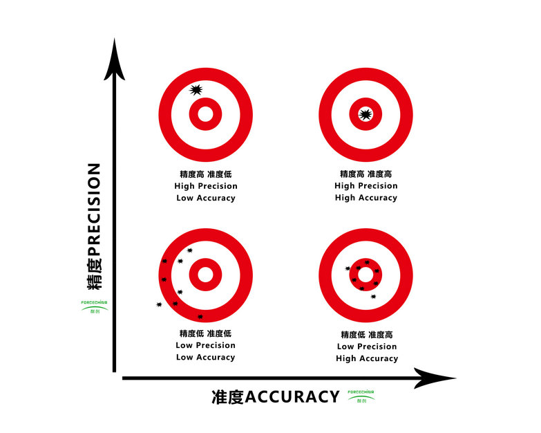 精度准度图_1 精度准度图_1
