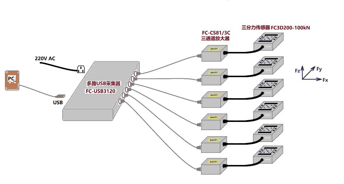 多通道三分力传感器应用