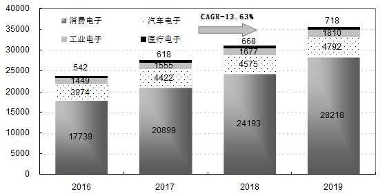 世界智能传感器发展动向