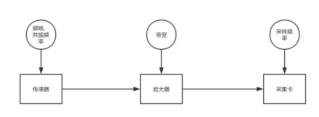 <b>关于传感器频率的解释</b>